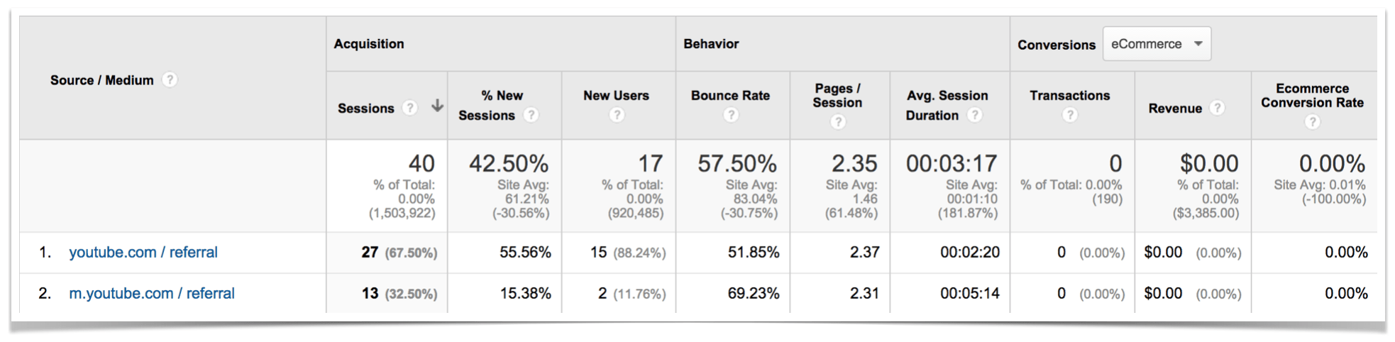 Traffic from YouTube.
