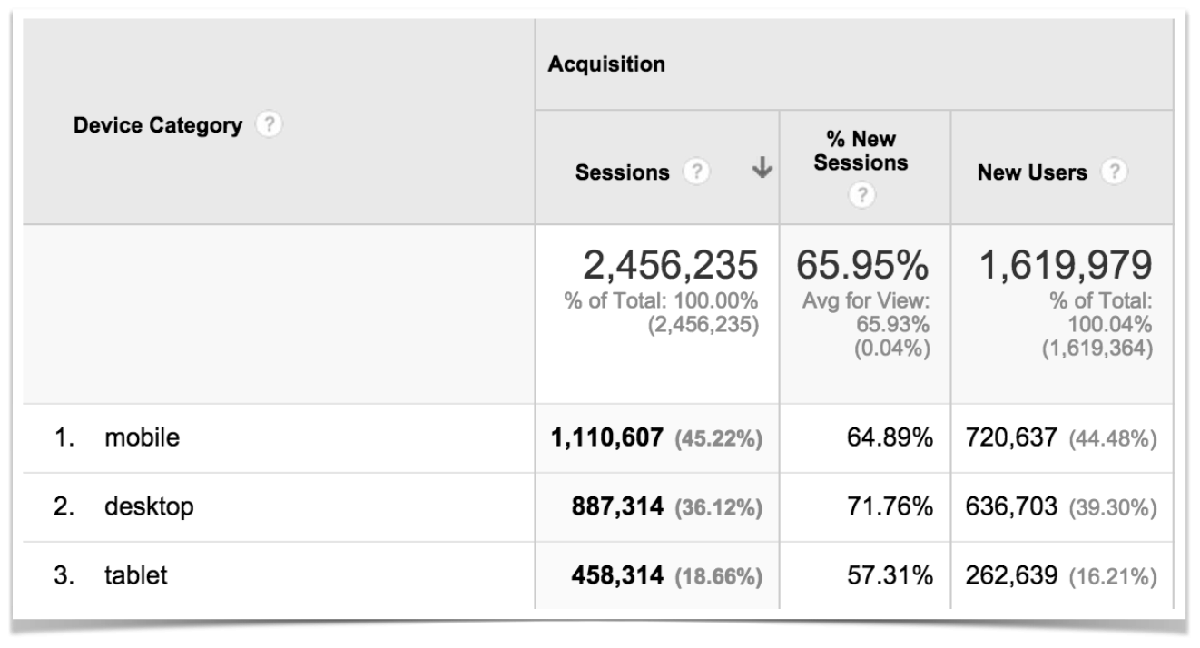Mobile vs. Desktop Traffic